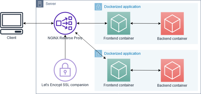 Diagram of using NGINX proxy on the server to talk to a dockerized application